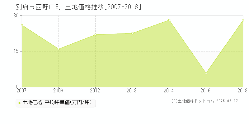 別府市西野口町の土地価格推移グラフ 