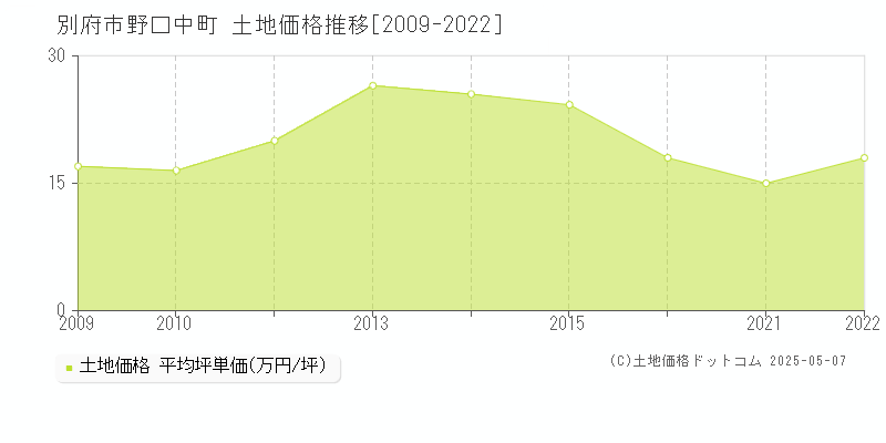 野口中町(別府市)の土地価格推移グラフ(坪単価)[2009-2022年]