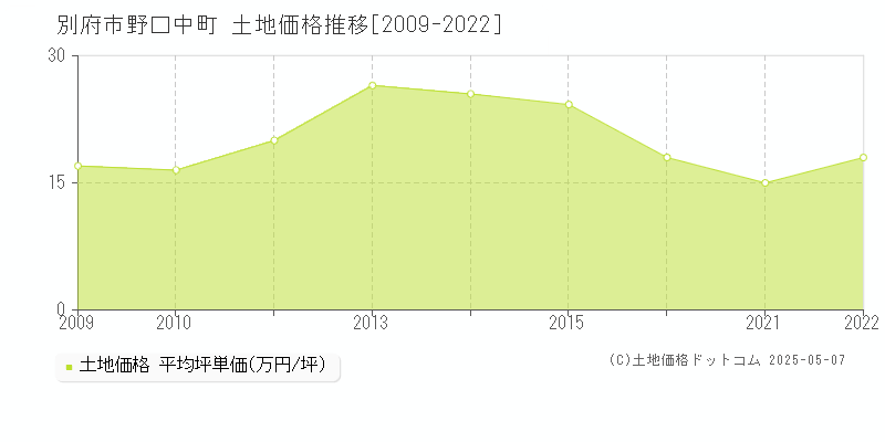 別府市野口中町の土地価格推移グラフ 