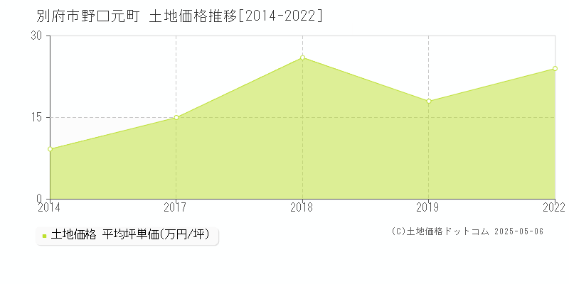 野口元町(別府市)の土地価格推移グラフ(坪単価)[2014-2022年]