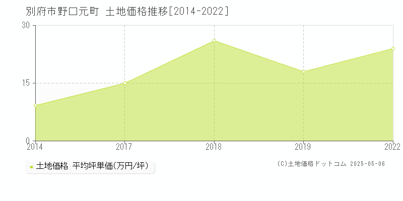 別府市野口元町の土地価格推移グラフ 