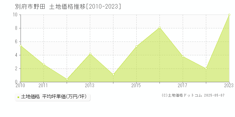 野田(別府市)の土地価格推移グラフ(坪単価)[2010-2023年]