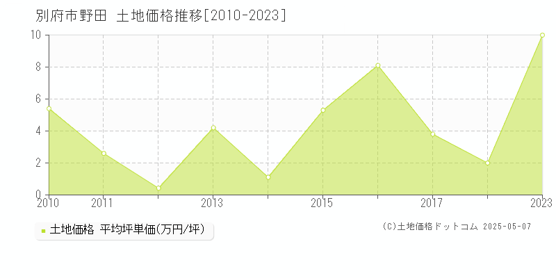 別府市野田の土地価格推移グラフ 