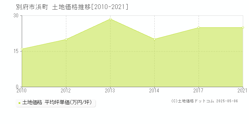 浜町(別府市)の土地価格推移グラフ(坪単価)[2010-2021年]