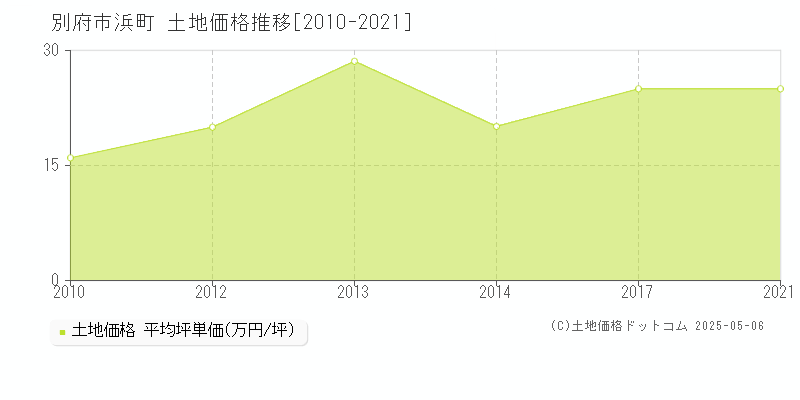 別府市浜町の土地価格推移グラフ 