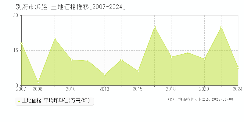 浜脇(別府市)の土地価格推移グラフ(坪単価)[2007-2024年]