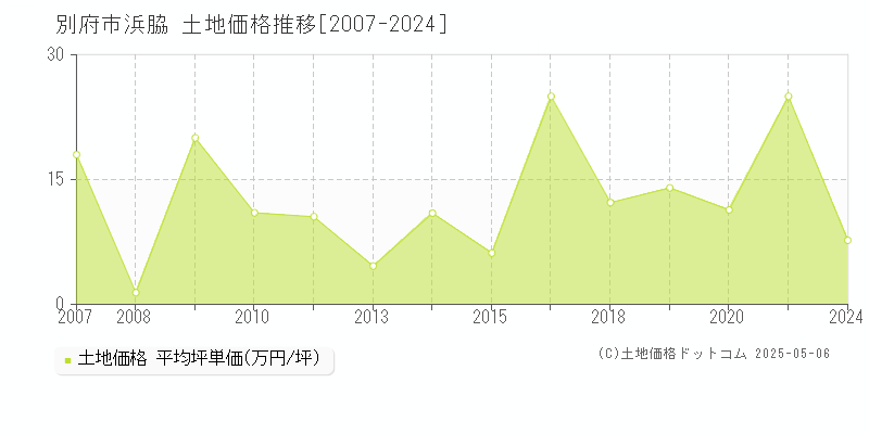 別府市浜脇の土地価格推移グラフ 