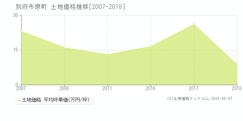 原町(別府市)の土地価格推移グラフ(坪単価)[2007-2018年]