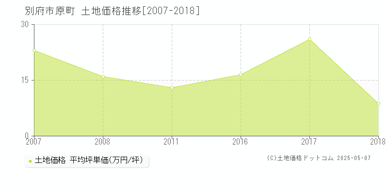 別府市原町の土地価格推移グラフ 