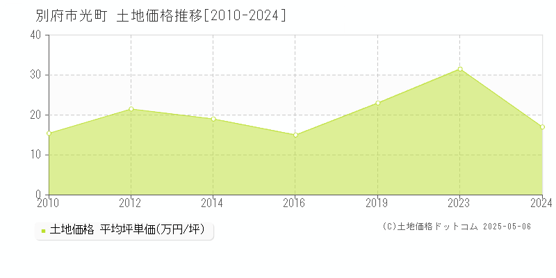 光町(別府市)の土地価格推移グラフ(坪単価)[2010-2024年]