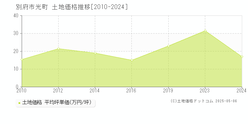 別府市光町の土地取引価格推移グラフ 