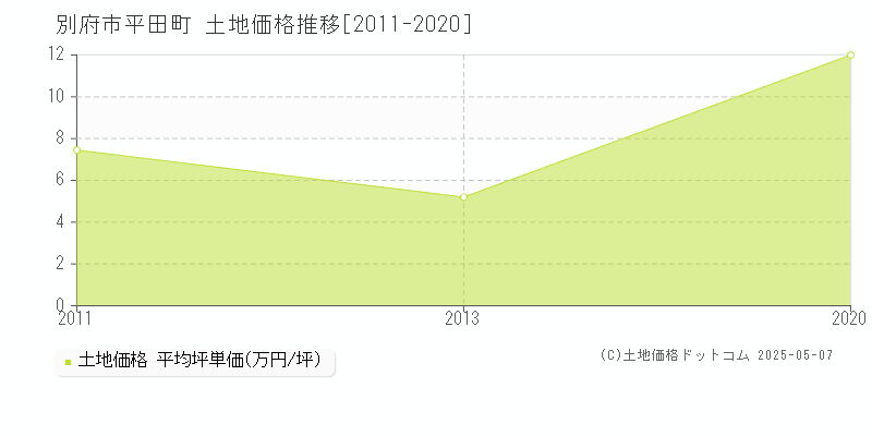 平田町(別府市)の土地価格推移グラフ(坪単価)[2011-2020年]