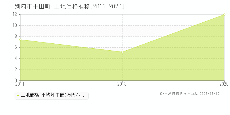 別府市平田町の土地価格推移グラフ 