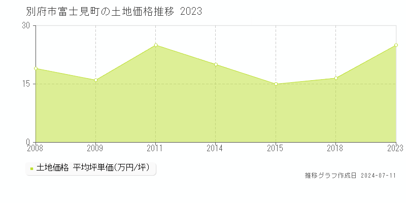 別府市富士見町の土地価格推移グラフ 