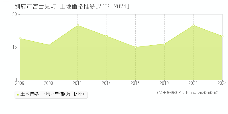 富士見町(別府市)の土地価格推移グラフ(坪単価)[2008-2024年]