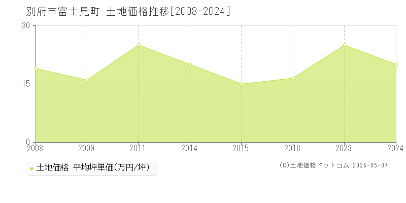 別府市富士見町の土地価格推移グラフ 