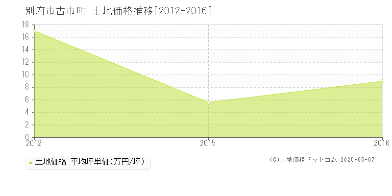 古市町(別府市)の土地価格推移グラフ(坪単価)[2012-2016年]