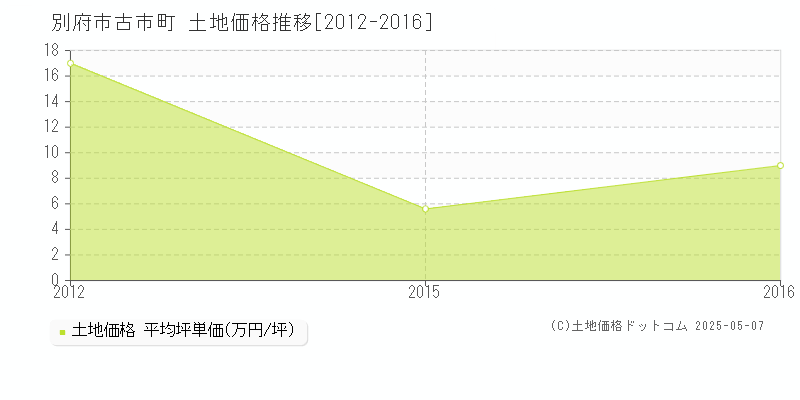 別府市古市町の土地取引事例推移グラフ 