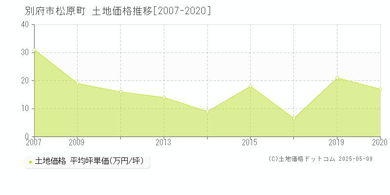 松原町(別府市)の土地価格推移グラフ(坪単価)[2007-2020年]