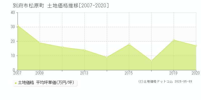 別府市松原町の土地価格推移グラフ 