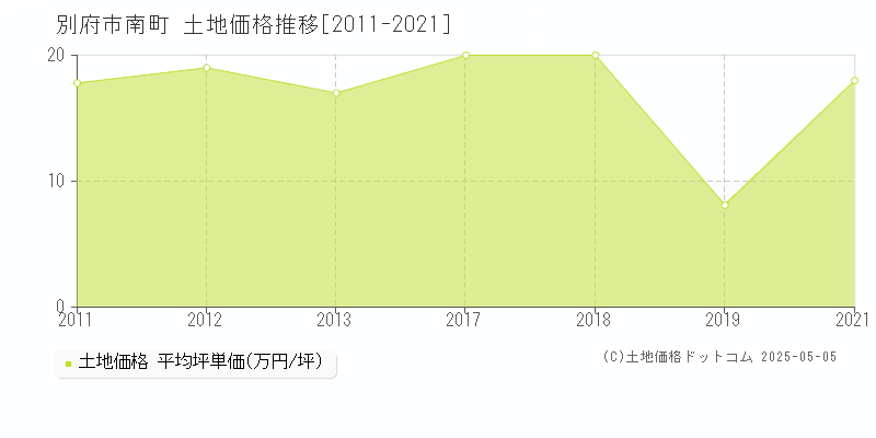 南町(別府市)の土地価格推移グラフ(坪単価)[2011-2021年]