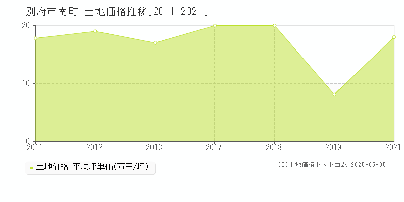 別府市南町の土地取引価格推移グラフ 