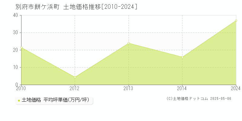 餅ケ浜町(別府市)の土地価格推移グラフ(坪単価)[2010-2024年]