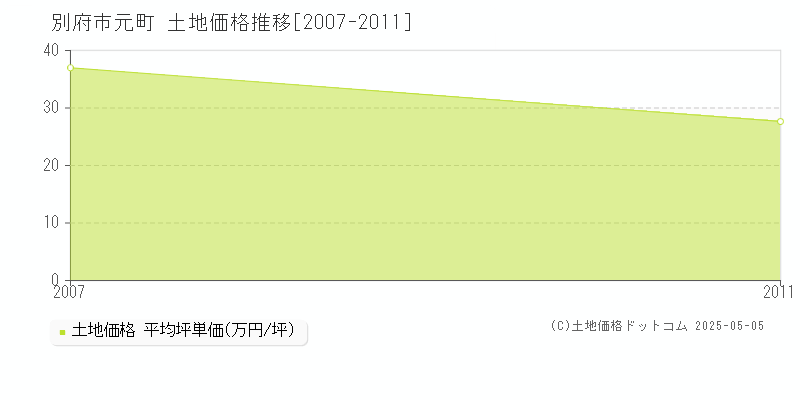 元町(別府市)の土地価格推移グラフ(坪単価)[2007-2011年]
