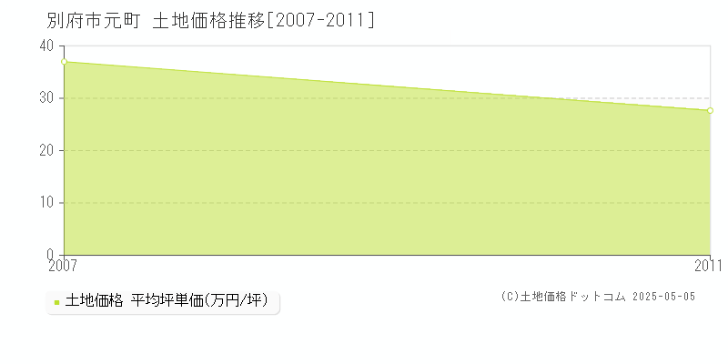 別府市元町の土地価格推移グラフ 