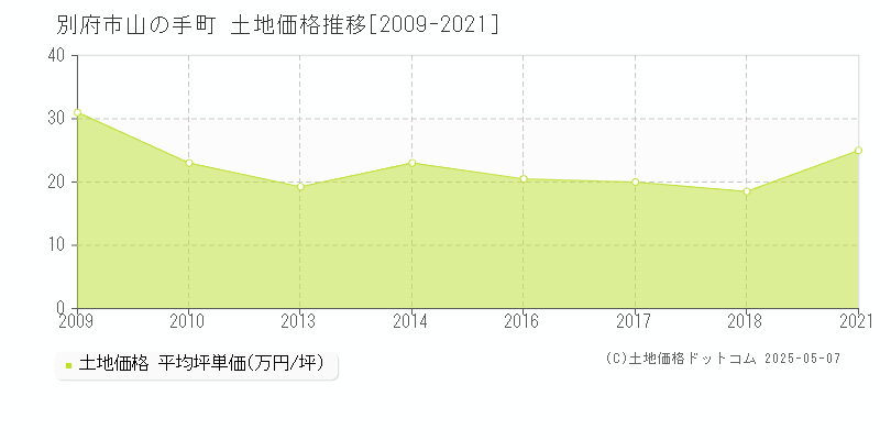 山の手町(別府市)の土地価格推移グラフ(坪単価)[2009-2021年]