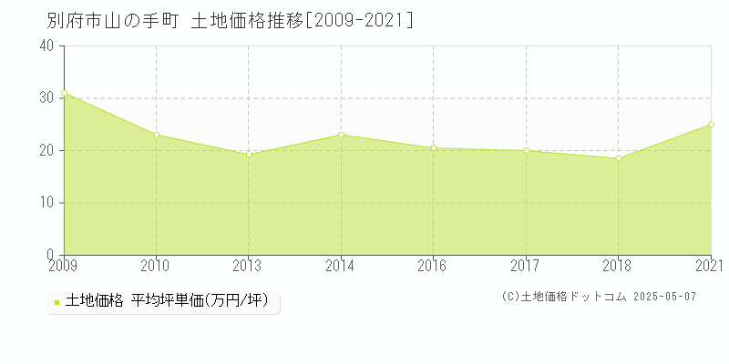 別府市山の手町の土地価格推移グラフ 