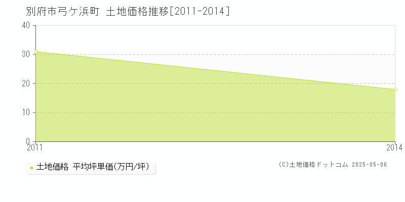 弓ケ浜町(別府市)の土地価格推移グラフ(坪単価)[2011-2014年]