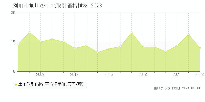 別府市大字亀川の土地価格推移グラフ 