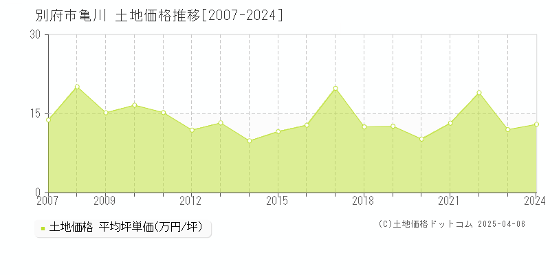 別府市大字亀川の土地価格推移グラフ 