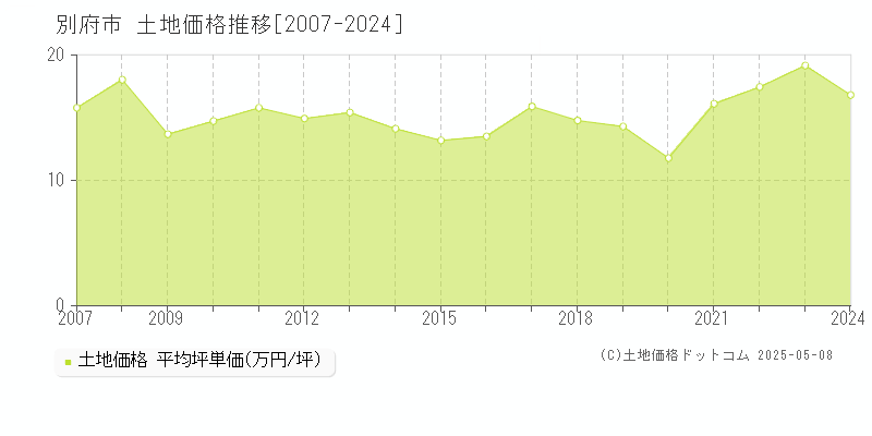 別府市(大分県)の土地価格推移グラフ(坪単価)[2007-2024年]