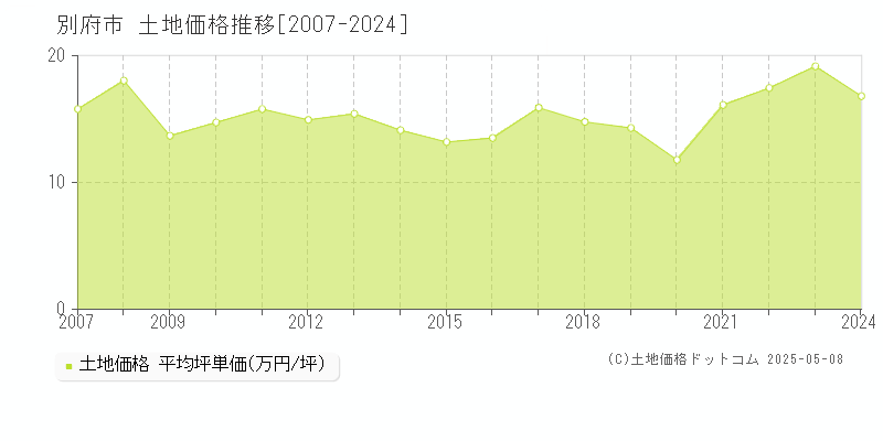 別府市全域の土地価格推移グラフ 