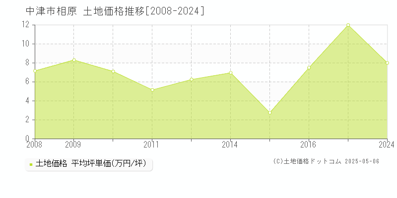 中津市相原の土地価格推移グラフ 