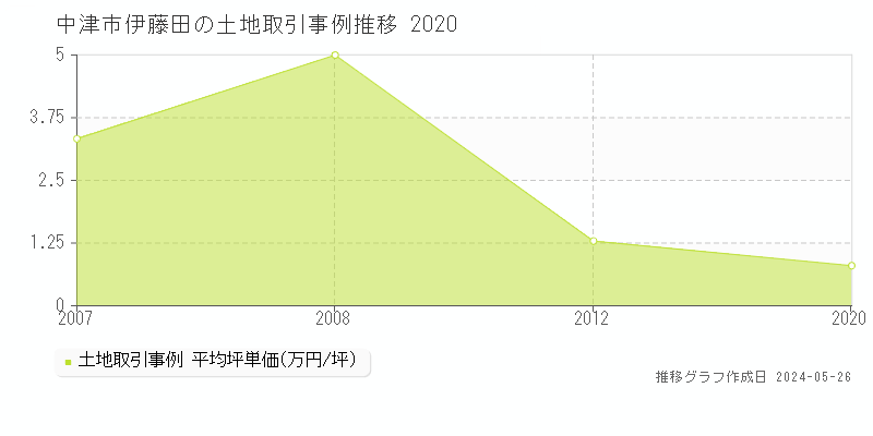 中津市伊藤田の土地価格推移グラフ 