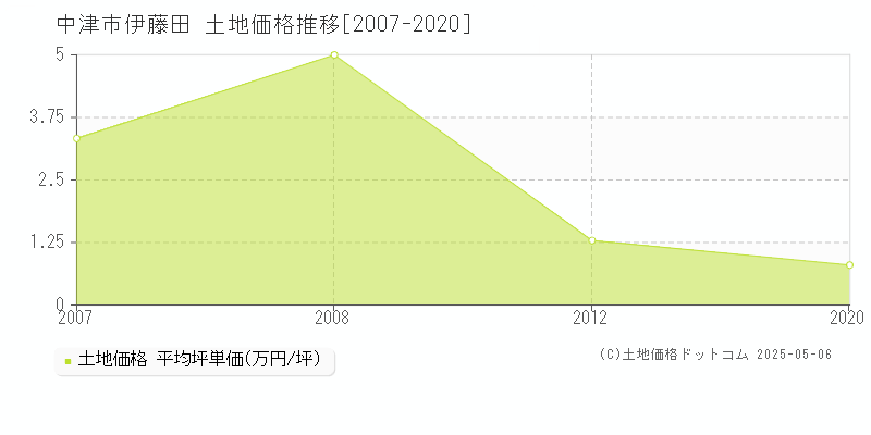 伊藤田(中津市)の土地価格推移グラフ(坪単価)[2007-2020年]