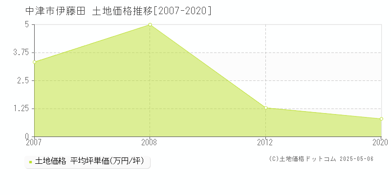 中津市伊藤田の土地価格推移グラフ 