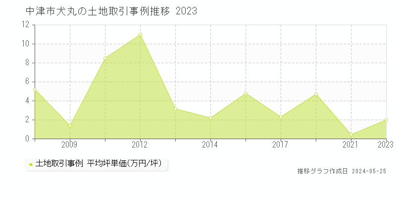 中津市犬丸の土地価格推移グラフ 
