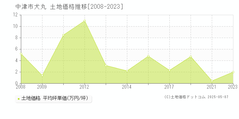 犬丸(中津市)の土地価格推移グラフ(坪単価)[2008-2023年]