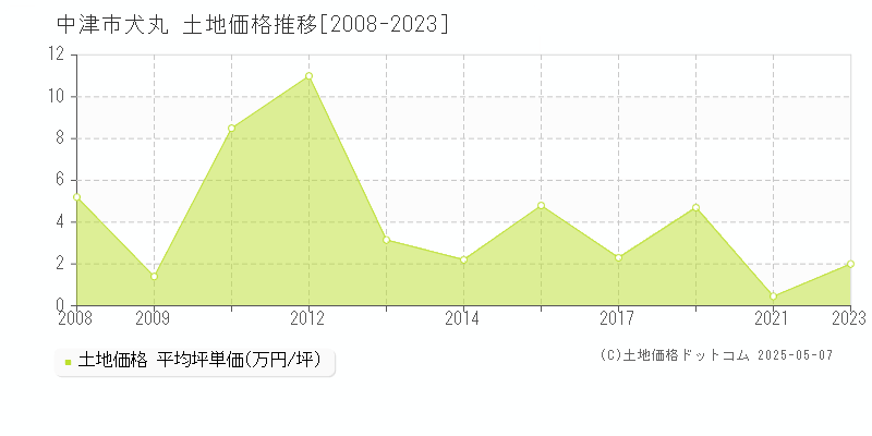 中津市犬丸の土地価格推移グラフ 