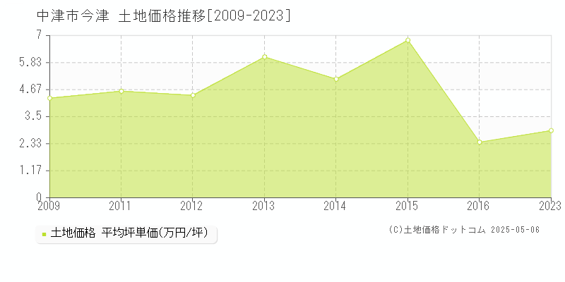 今津(中津市)の土地価格推移グラフ(坪単価)[2009-2023年]
