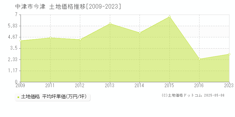 中津市今津の土地価格推移グラフ 