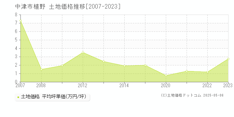 植野(中津市)の土地価格推移グラフ(坪単価)[2007-2023年]