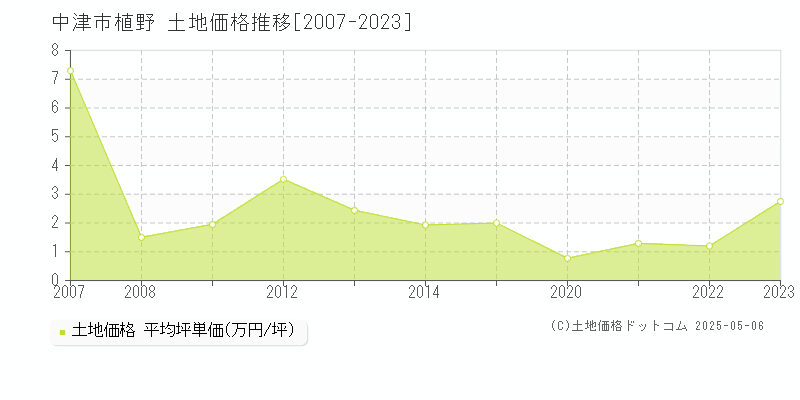 中津市植野の土地価格推移グラフ 