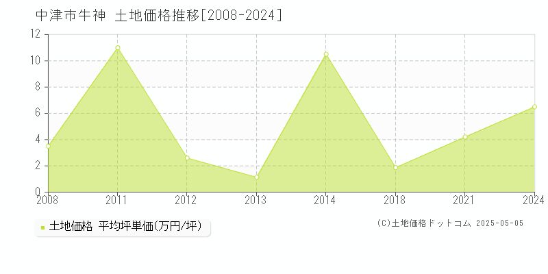 牛神(中津市)の土地価格推移グラフ(坪単価)[2008-2024年]
