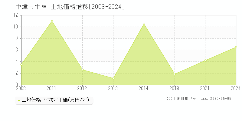 中津市牛神の土地取引事例推移グラフ 