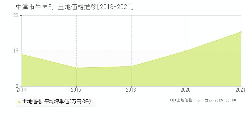 牛神町(中津市)の土地価格推移グラフ(坪単価)[2013-2021年]